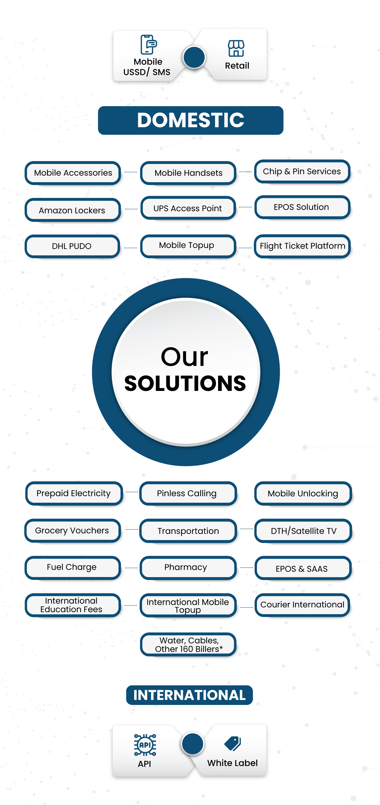 iPayOn solutions map — domestic and international services